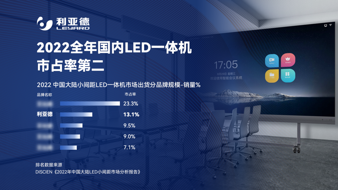 2022 LED一体机市占率发布 云顶yd222线路检测中心行业领先