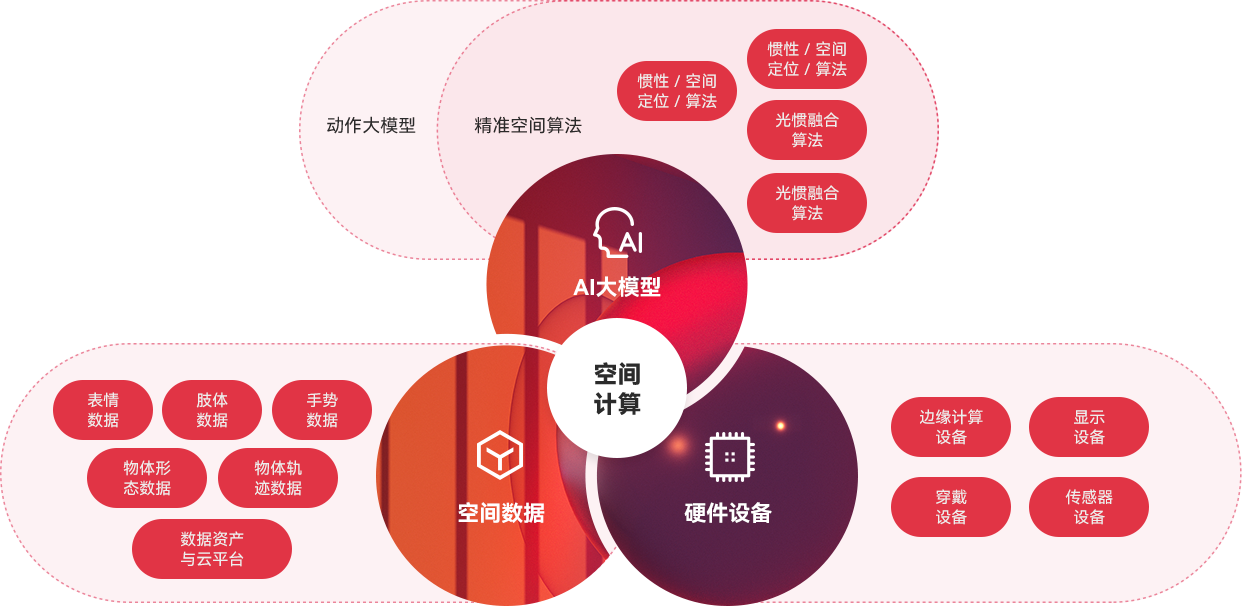 “一体三核”能力布局及发展战略，全面发力AI与空间计算。