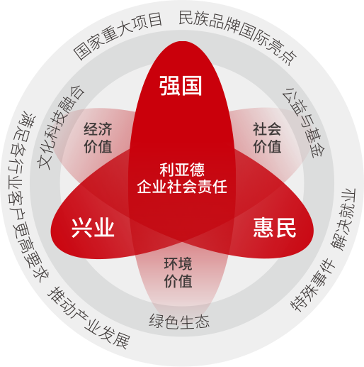 云顶yd222线路检测中心坚持以科技力量践行“强国、兴业、惠民”的社会责任